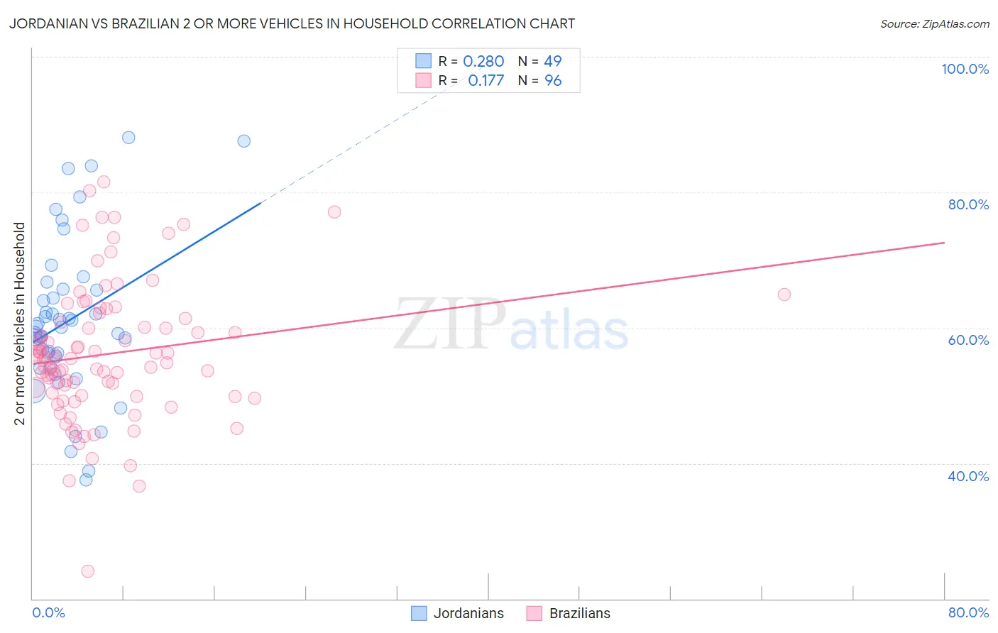 Jordanian vs Brazilian 2 or more Vehicles in Household