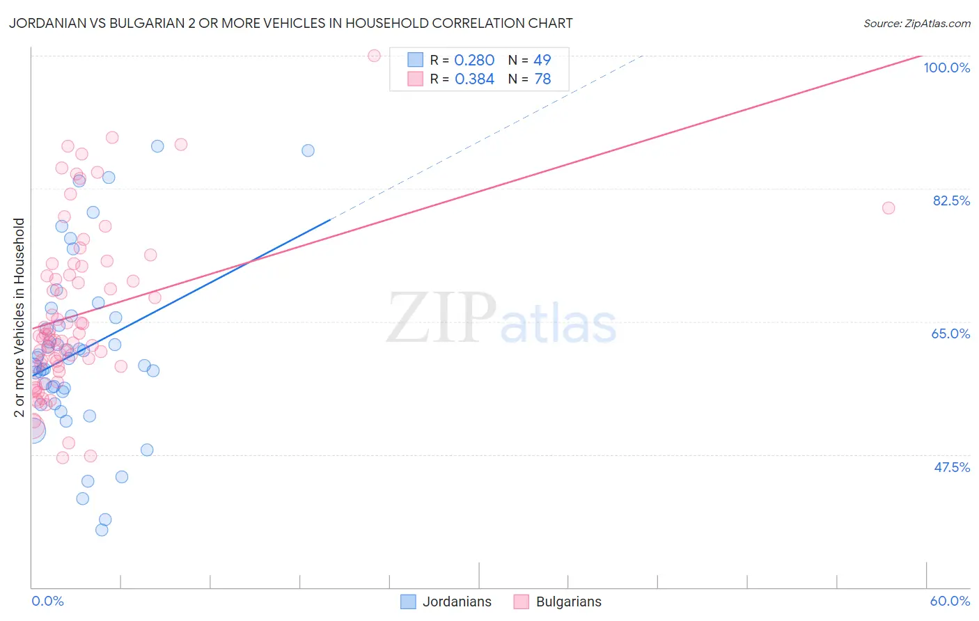 Jordanian vs Bulgarian 2 or more Vehicles in Household