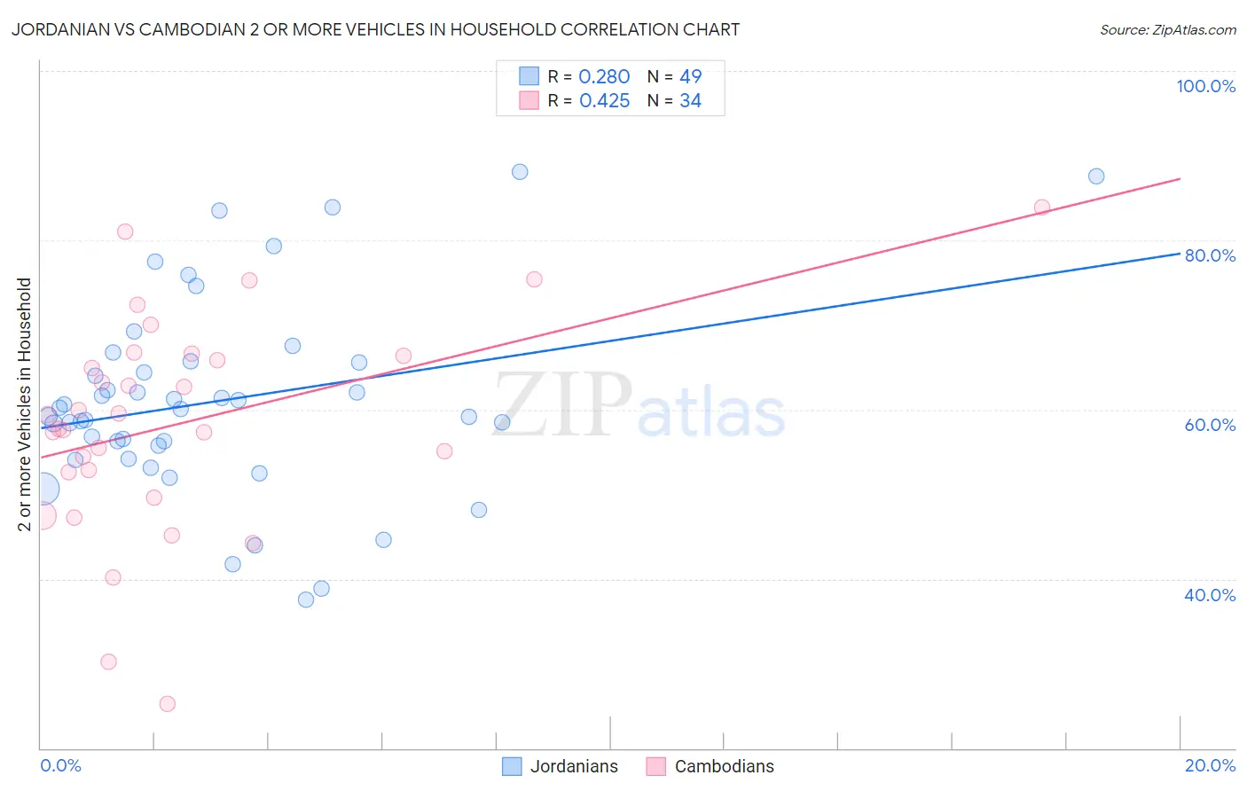 Jordanian vs Cambodian 2 or more Vehicles in Household