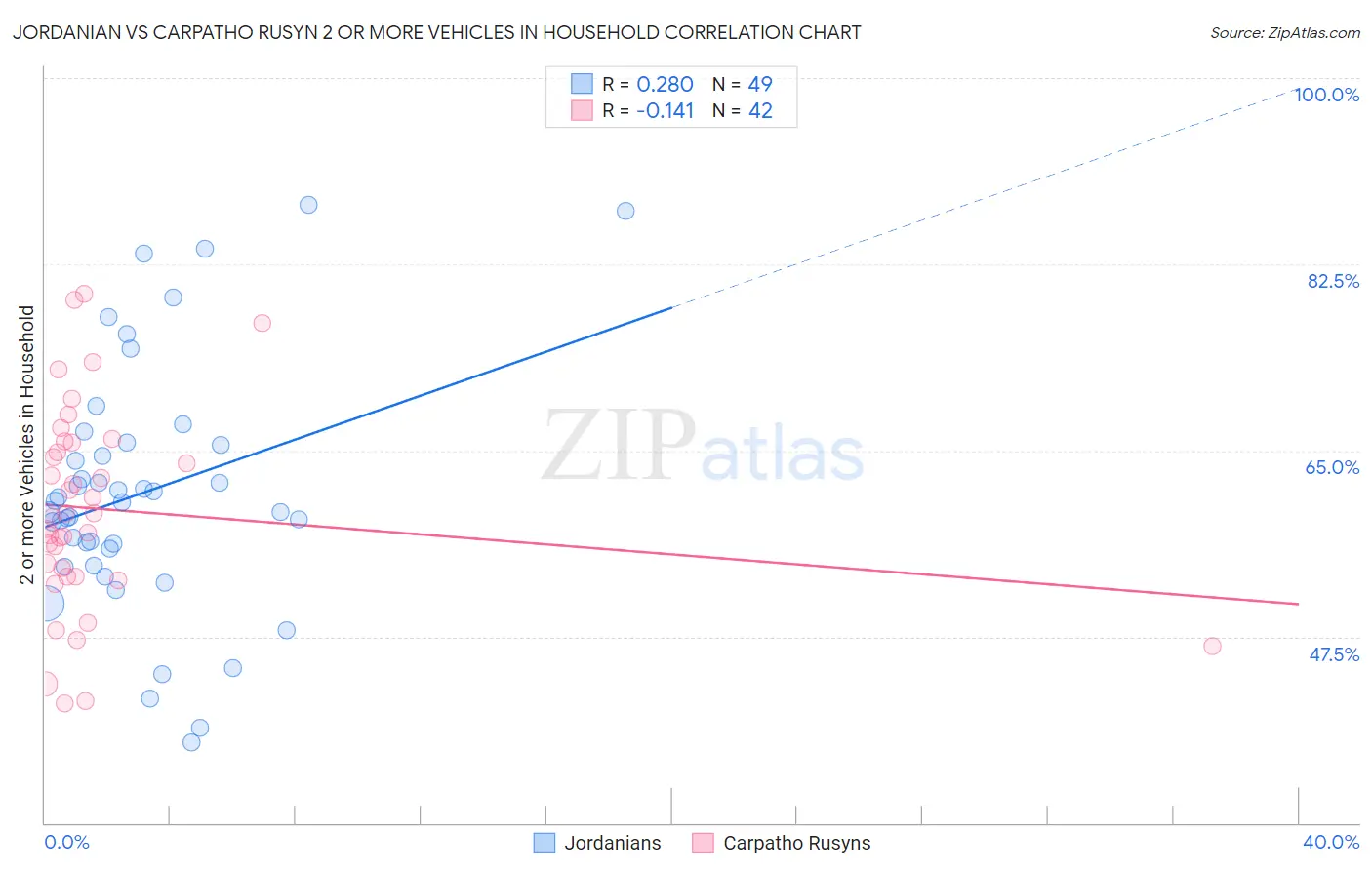 Jordanian vs Carpatho Rusyn 2 or more Vehicles in Household