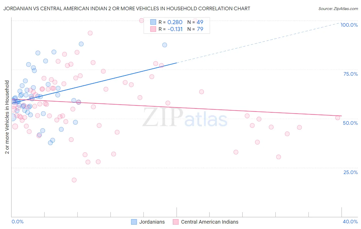 Jordanian vs Central American Indian 2 or more Vehicles in Household