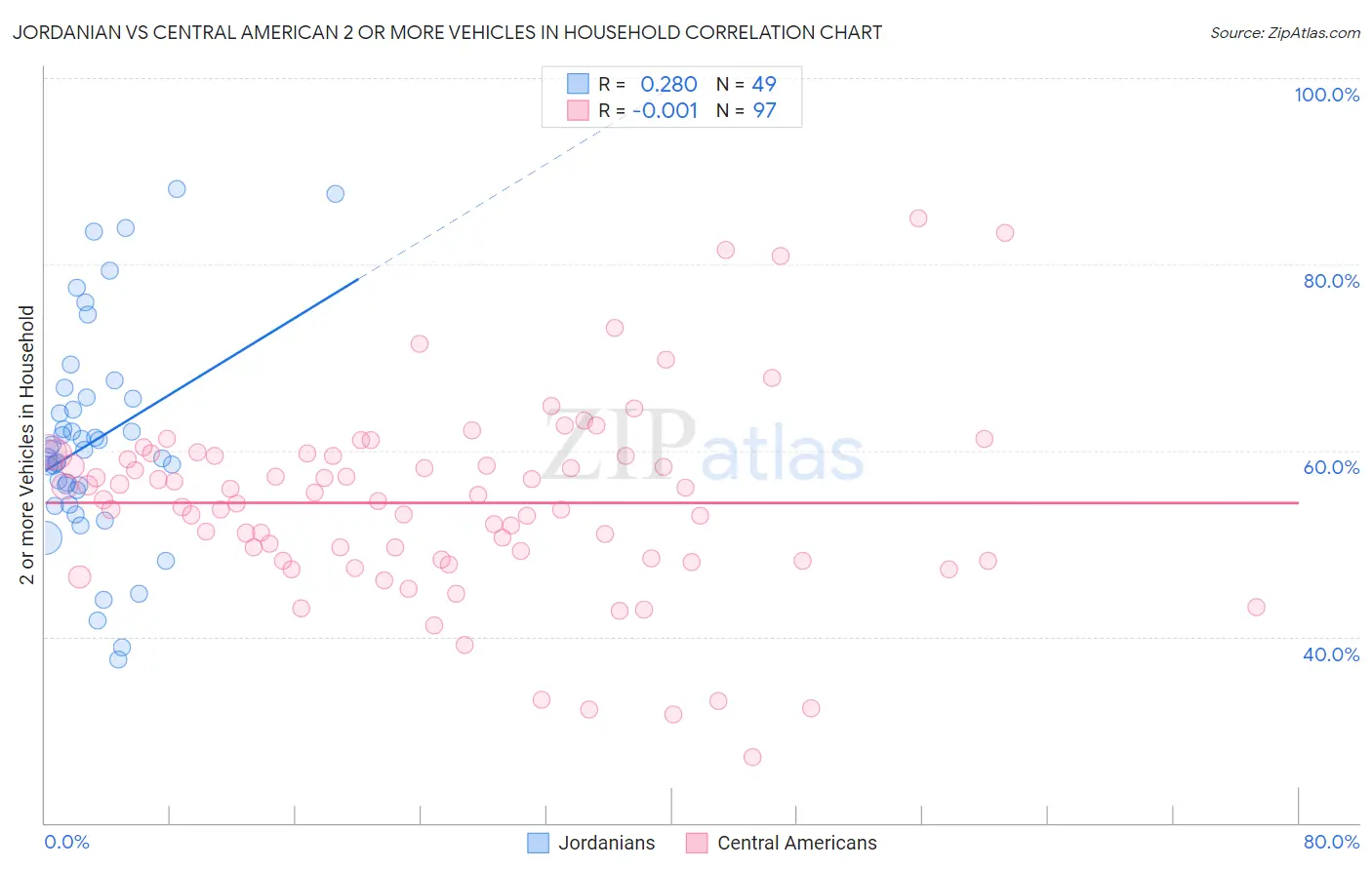 Jordanian vs Central American 2 or more Vehicles in Household