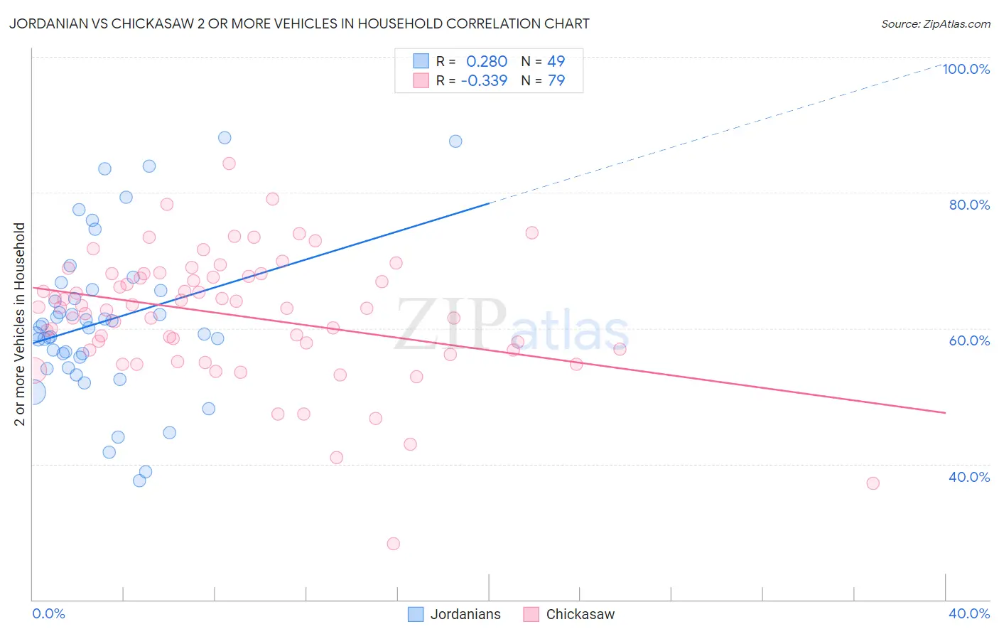 Jordanian vs Chickasaw 2 or more Vehicles in Household