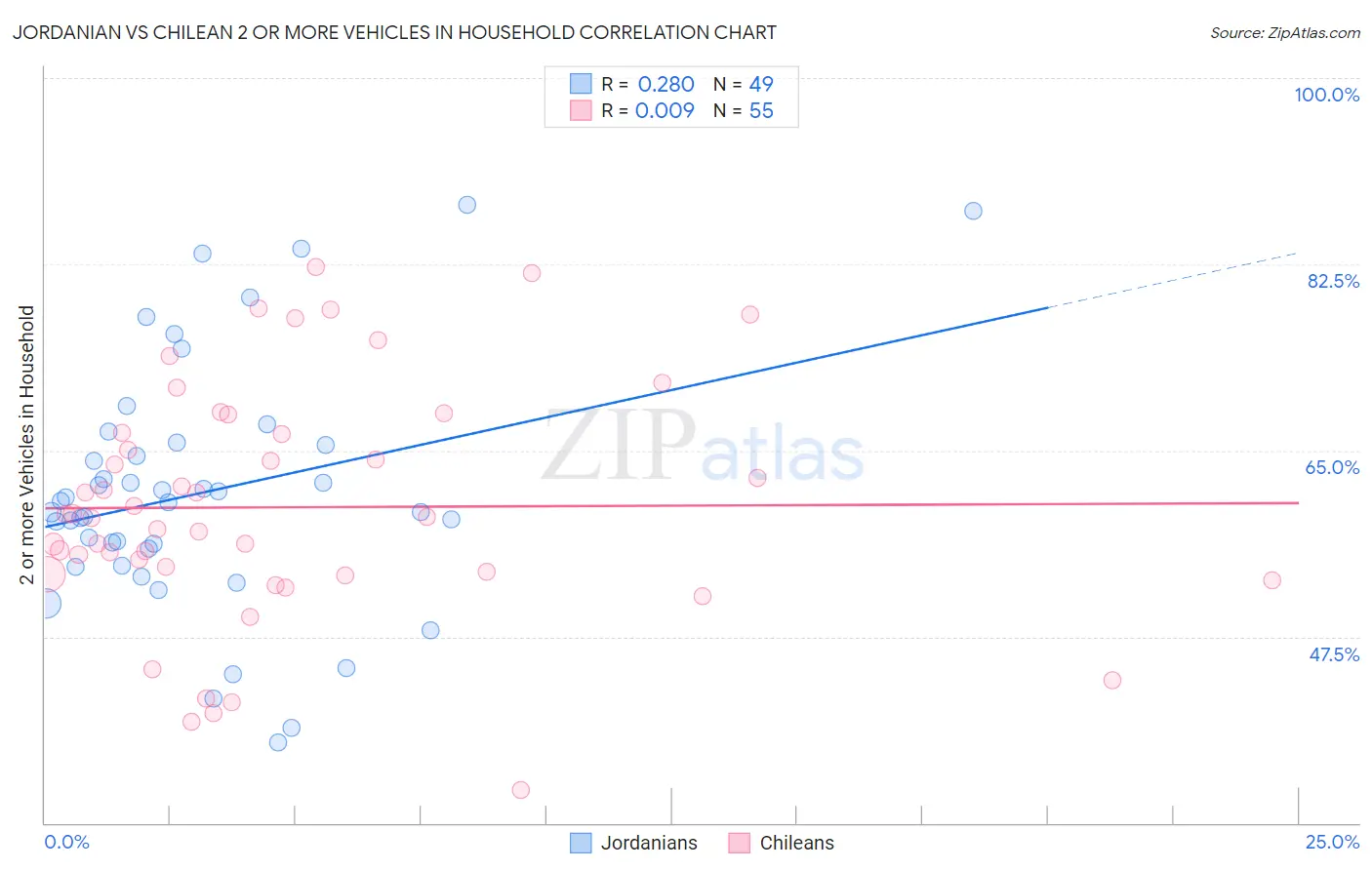 Jordanian vs Chilean 2 or more Vehicles in Household