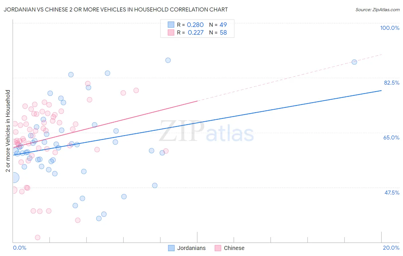 Jordanian vs Chinese 2 or more Vehicles in Household