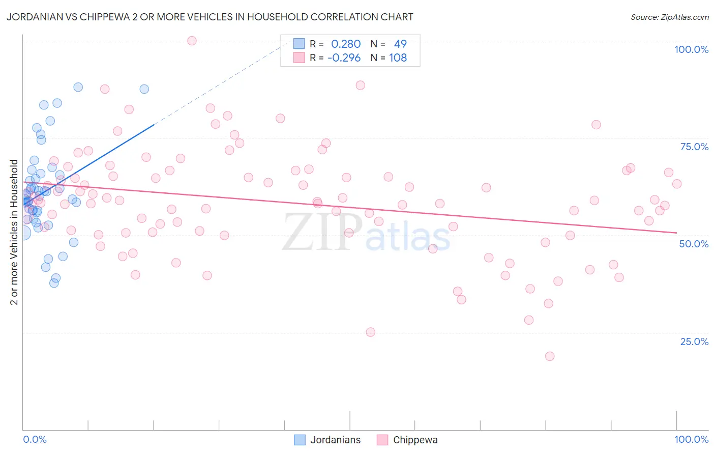 Jordanian vs Chippewa 2 or more Vehicles in Household