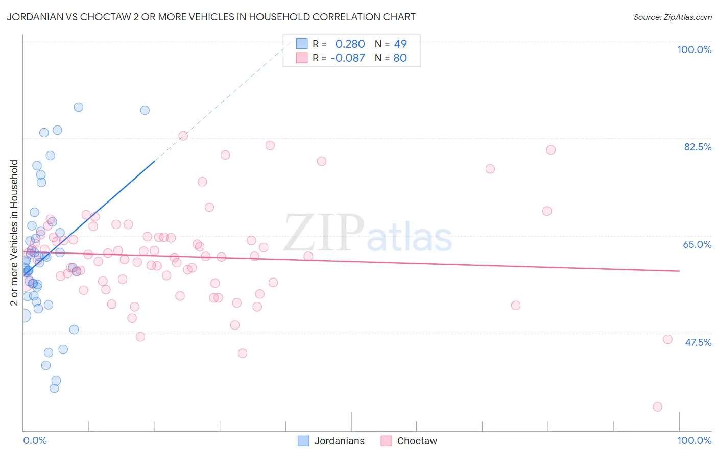 Jordanian vs Choctaw 2 or more Vehicles in Household