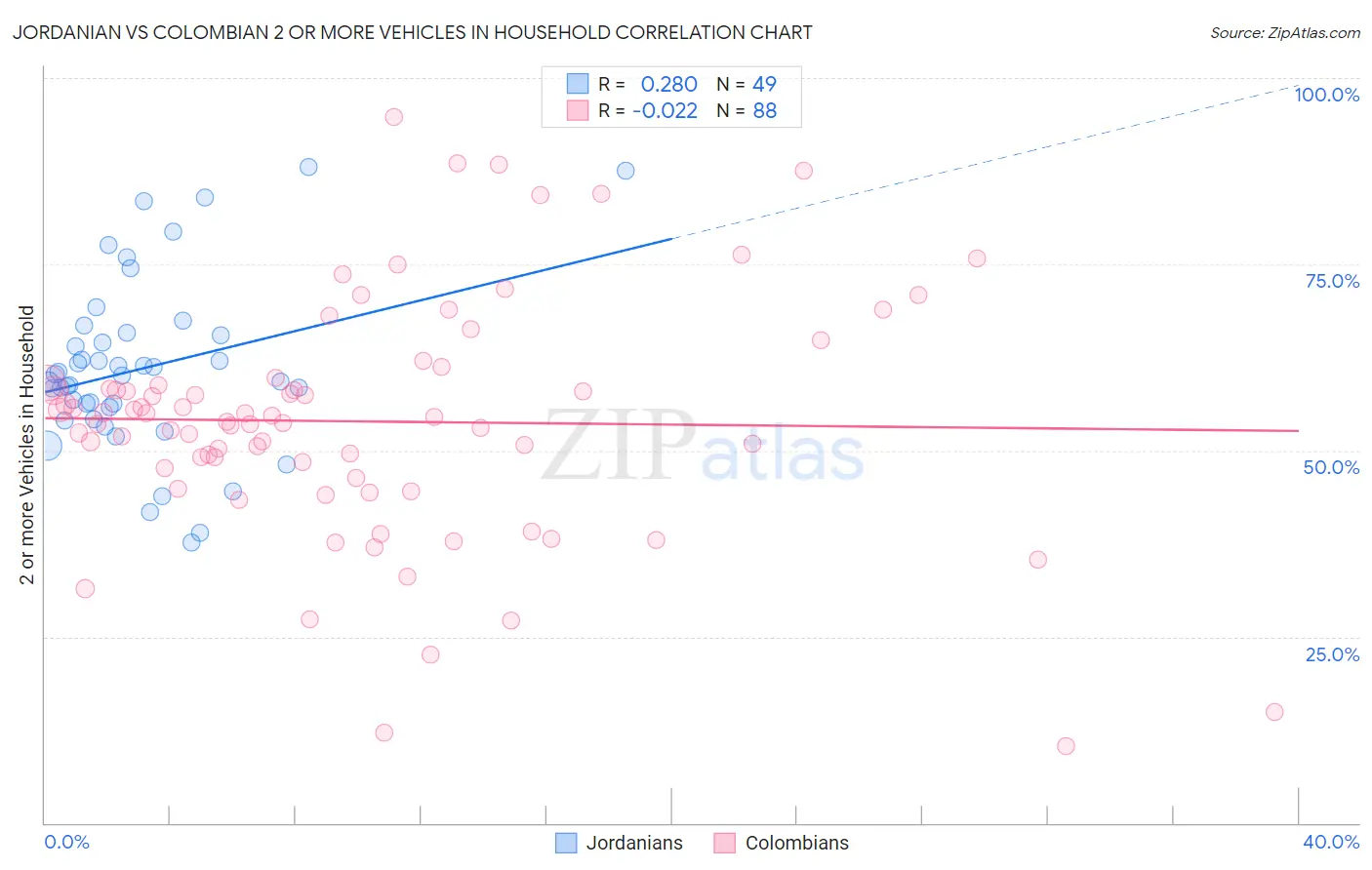 Jordanian vs Colombian 2 or more Vehicles in Household
