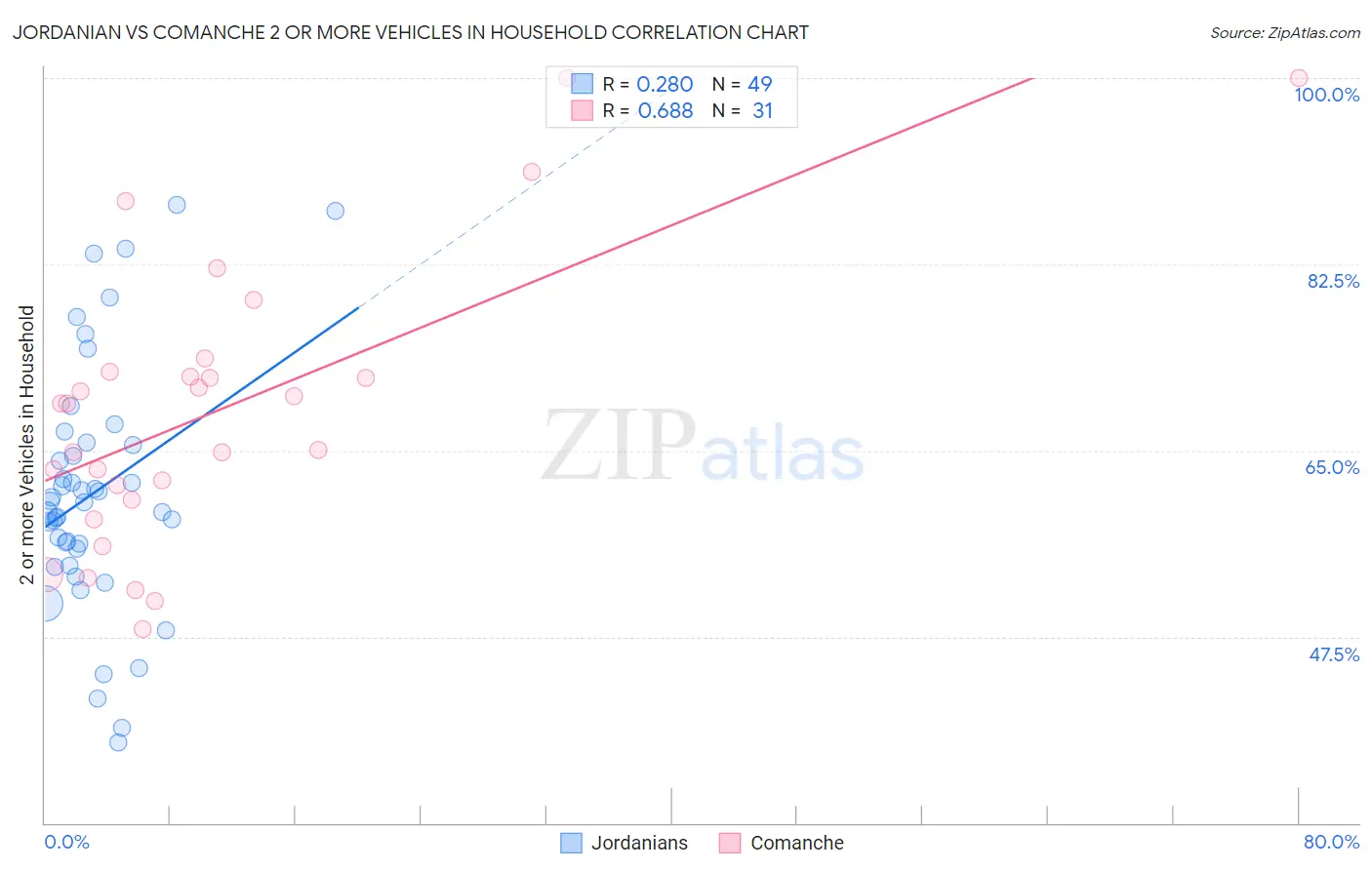 Jordanian vs Comanche 2 or more Vehicles in Household