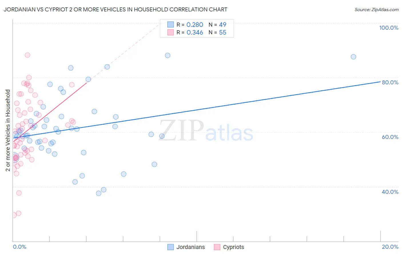 Jordanian vs Cypriot 2 or more Vehicles in Household