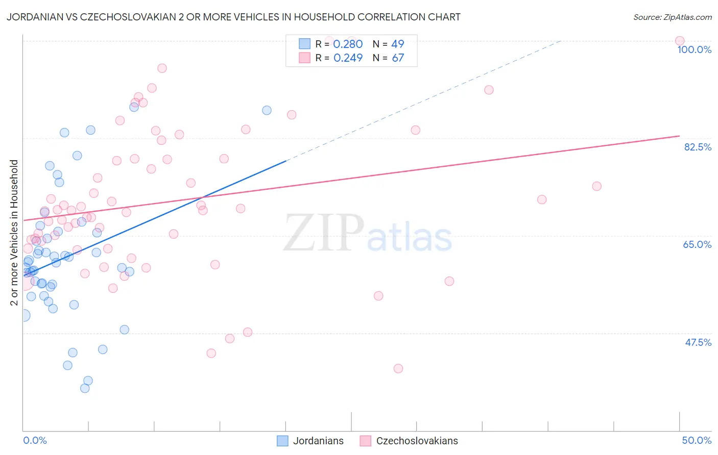 Jordanian vs Czechoslovakian 2 or more Vehicles in Household