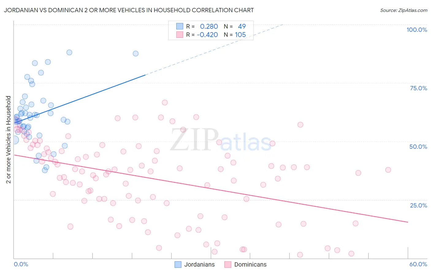 Jordanian vs Dominican 2 or more Vehicles in Household