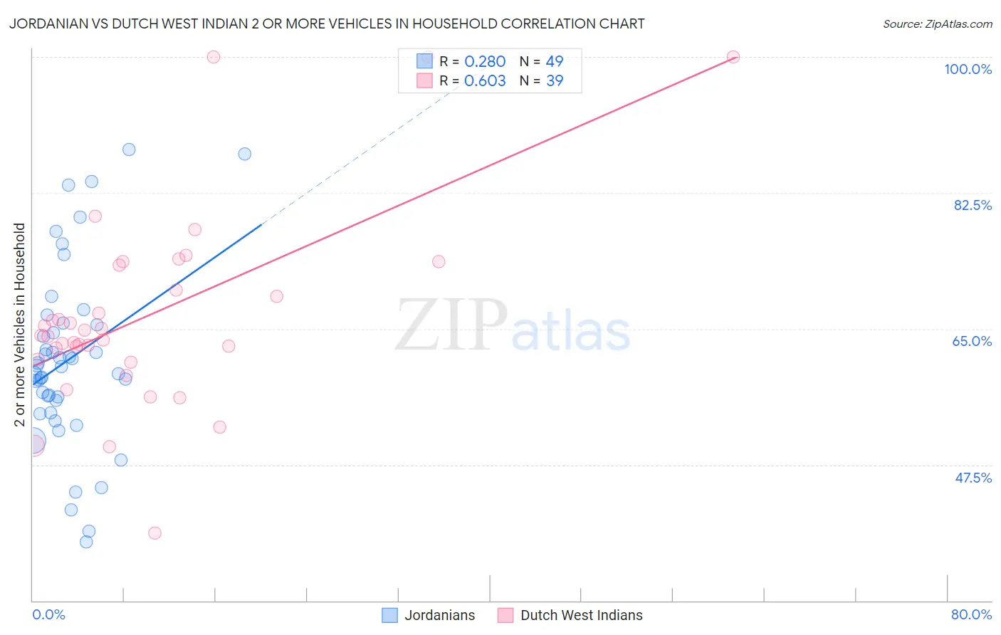 Jordanian vs Dutch West Indian 2 or more Vehicles in Household
