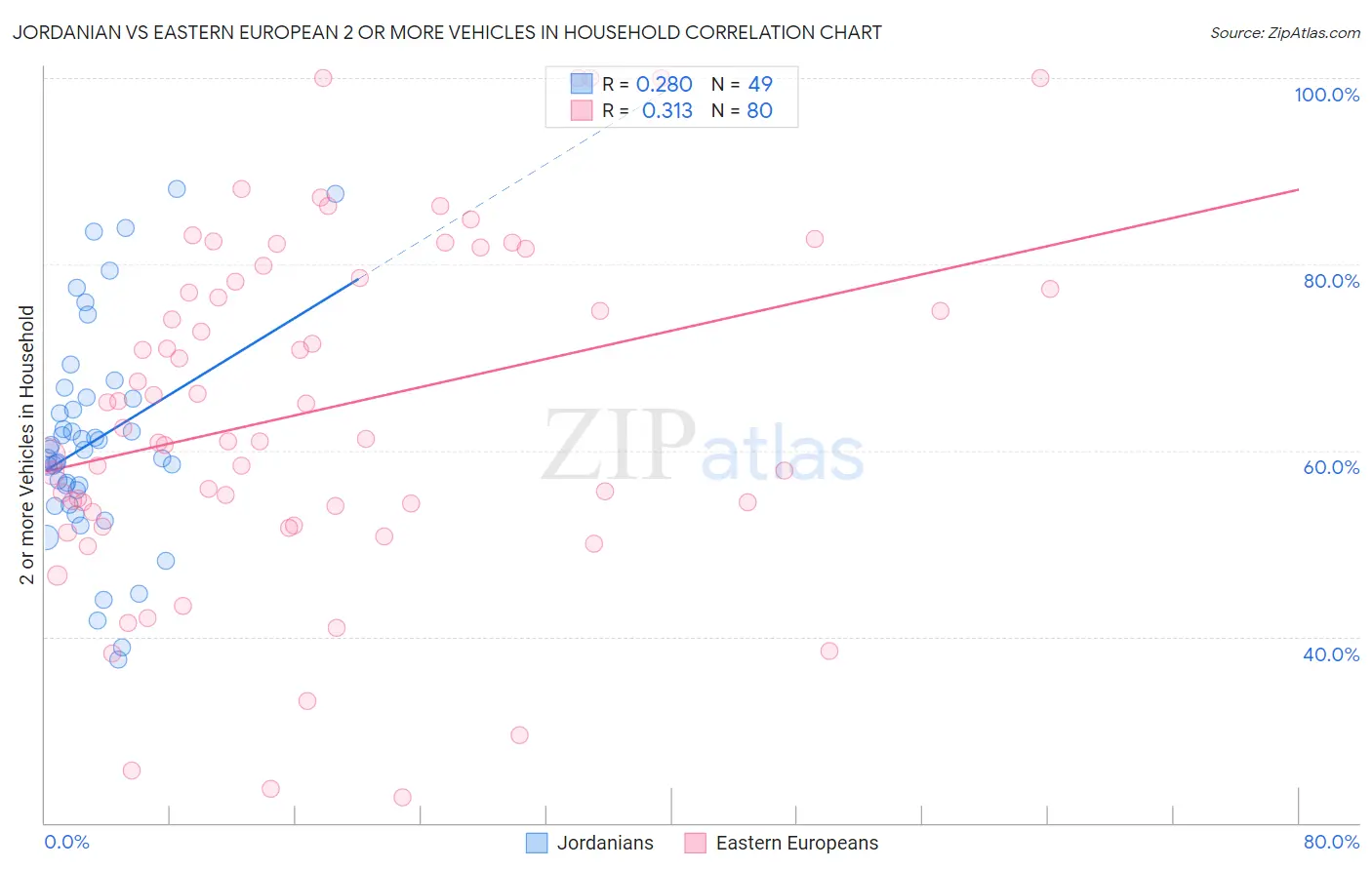 Jordanian vs Eastern European 2 or more Vehicles in Household