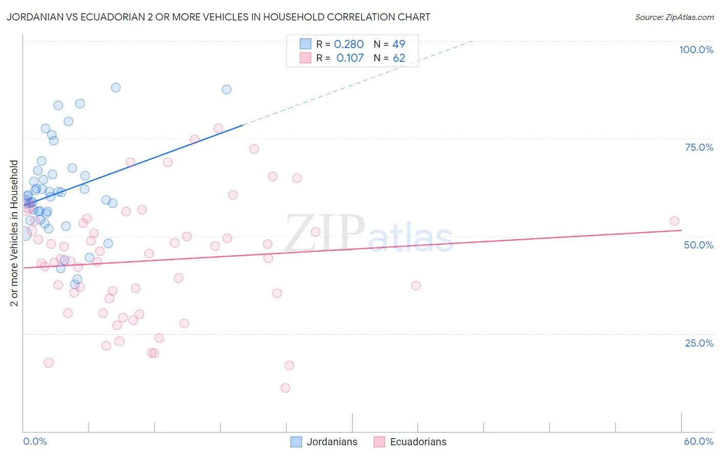 Jordanian vs Ecuadorian 2 or more Vehicles in Household