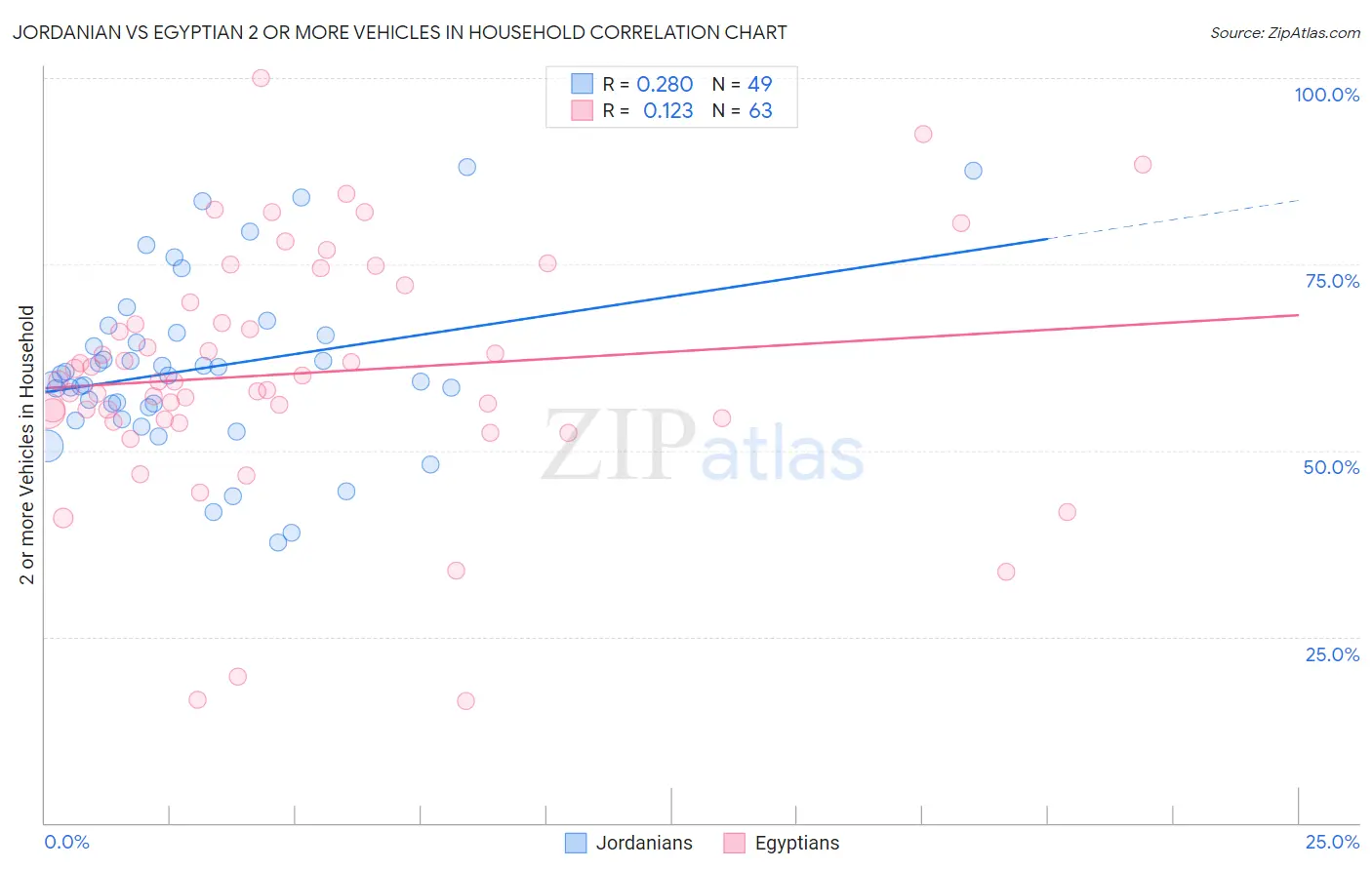 Jordanian vs Egyptian 2 or more Vehicles in Household