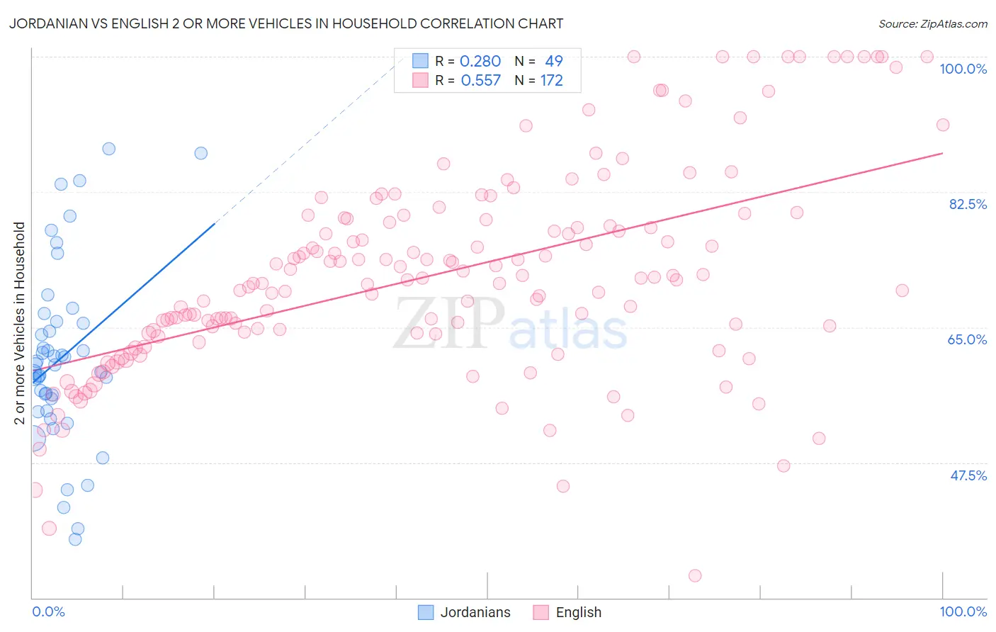 Jordanian vs English 2 or more Vehicles in Household