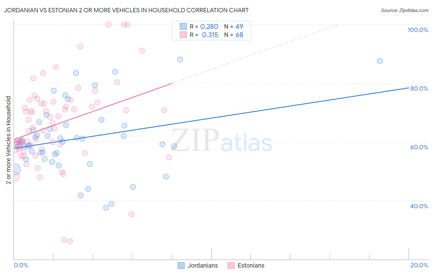 Jordanian vs Estonian 2 or more Vehicles in Household