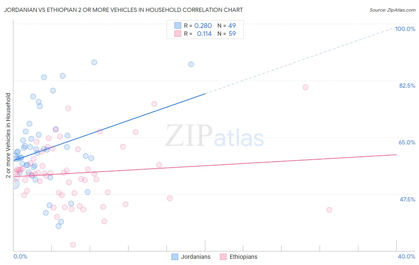 Jordanian vs Ethiopian 2 or more Vehicles in Household