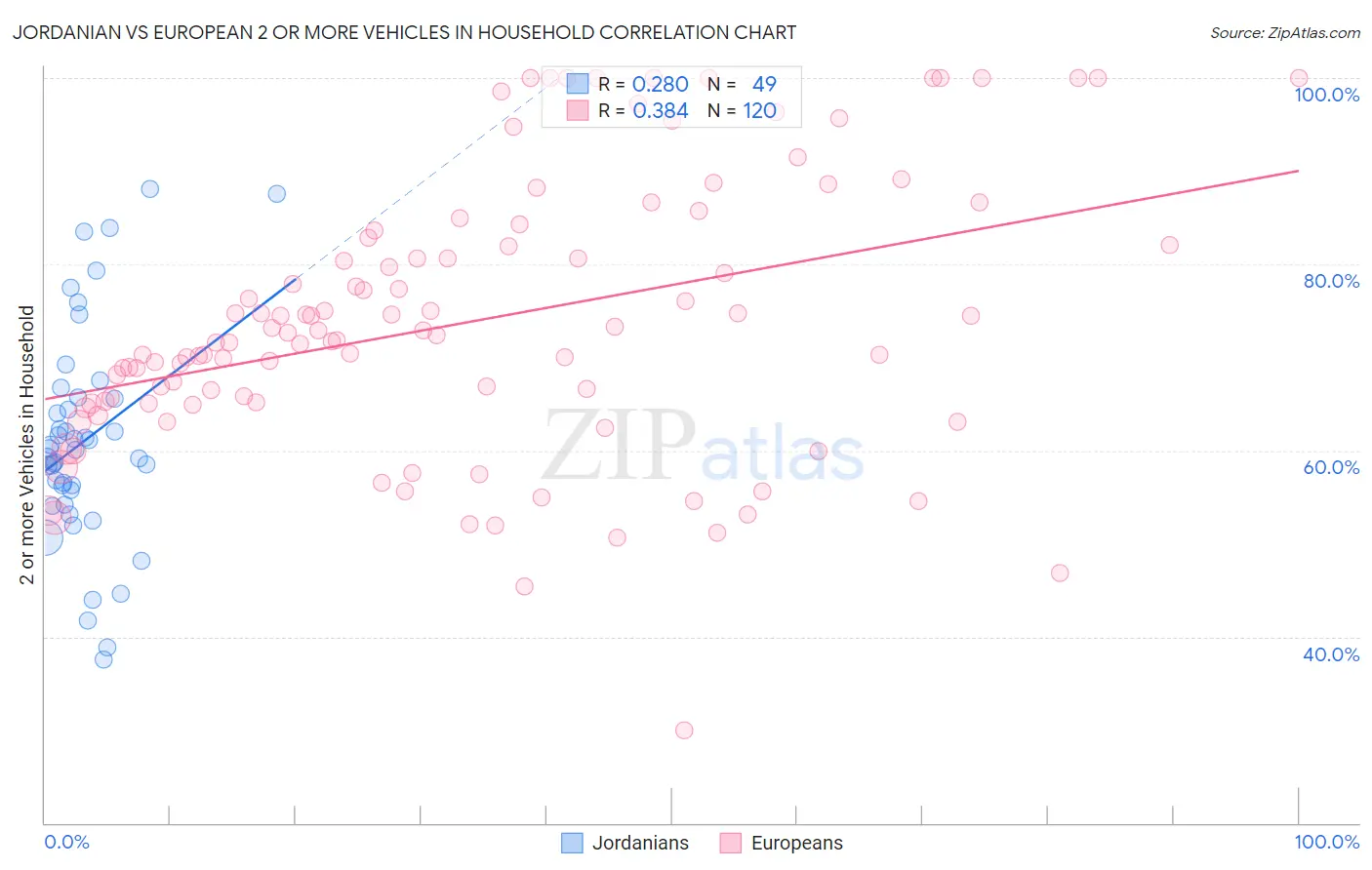 Jordanian vs European 2 or more Vehicles in Household