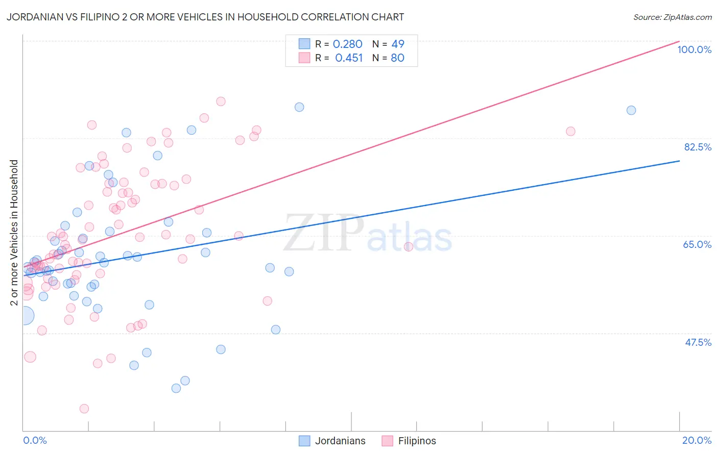 Jordanian vs Filipino 2 or more Vehicles in Household