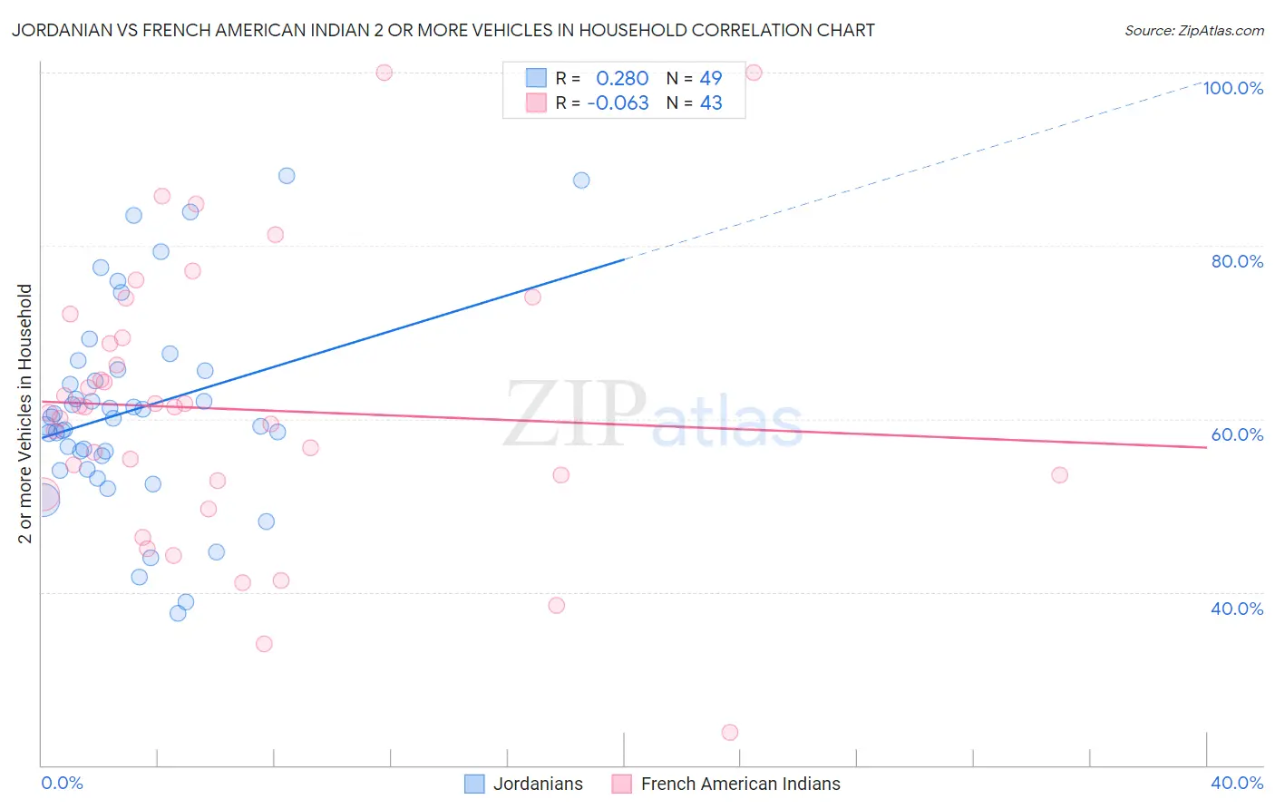 Jordanian vs French American Indian 2 or more Vehicles in Household