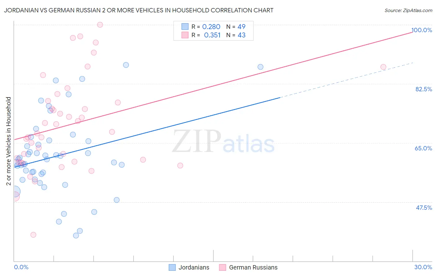 Jordanian vs German Russian 2 or more Vehicles in Household
