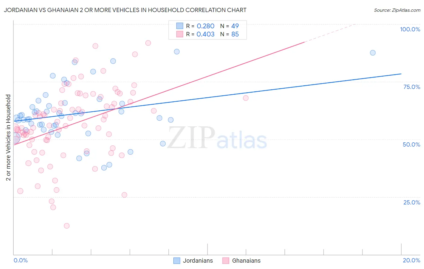 Jordanian vs Ghanaian 2 or more Vehicles in Household