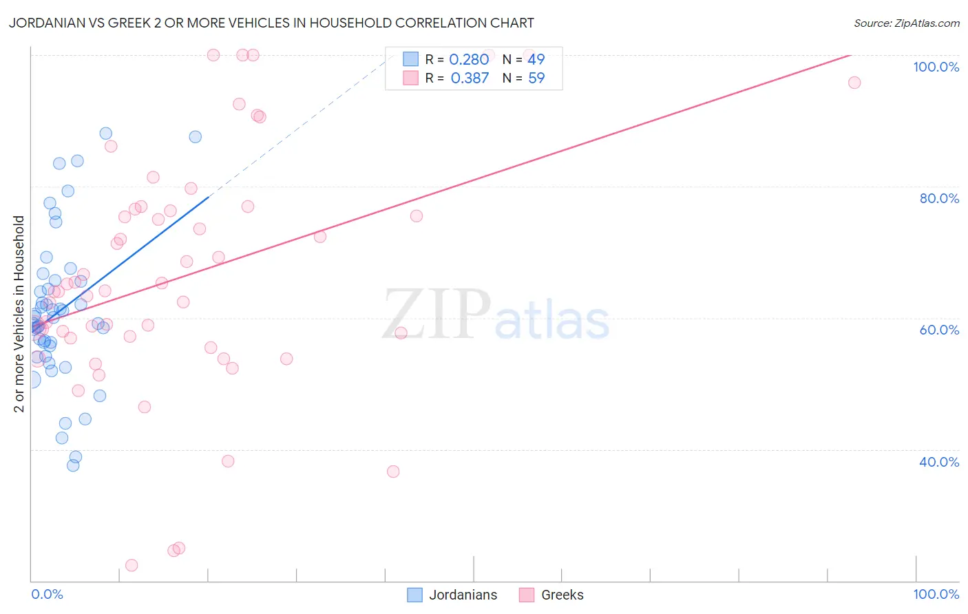 Jordanian vs Greek 2 or more Vehicles in Household