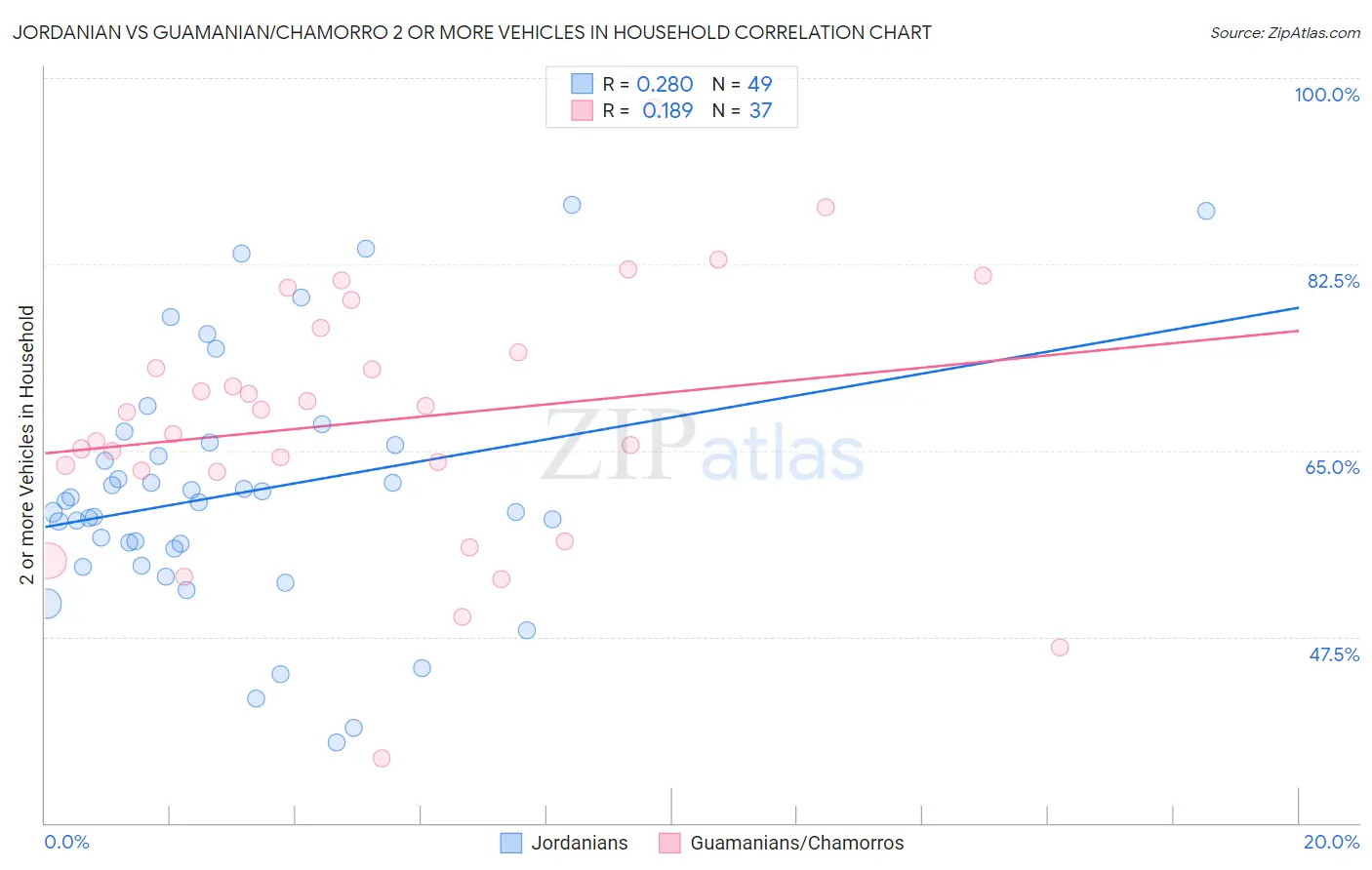 Jordanian vs Guamanian/Chamorro 2 or more Vehicles in Household
