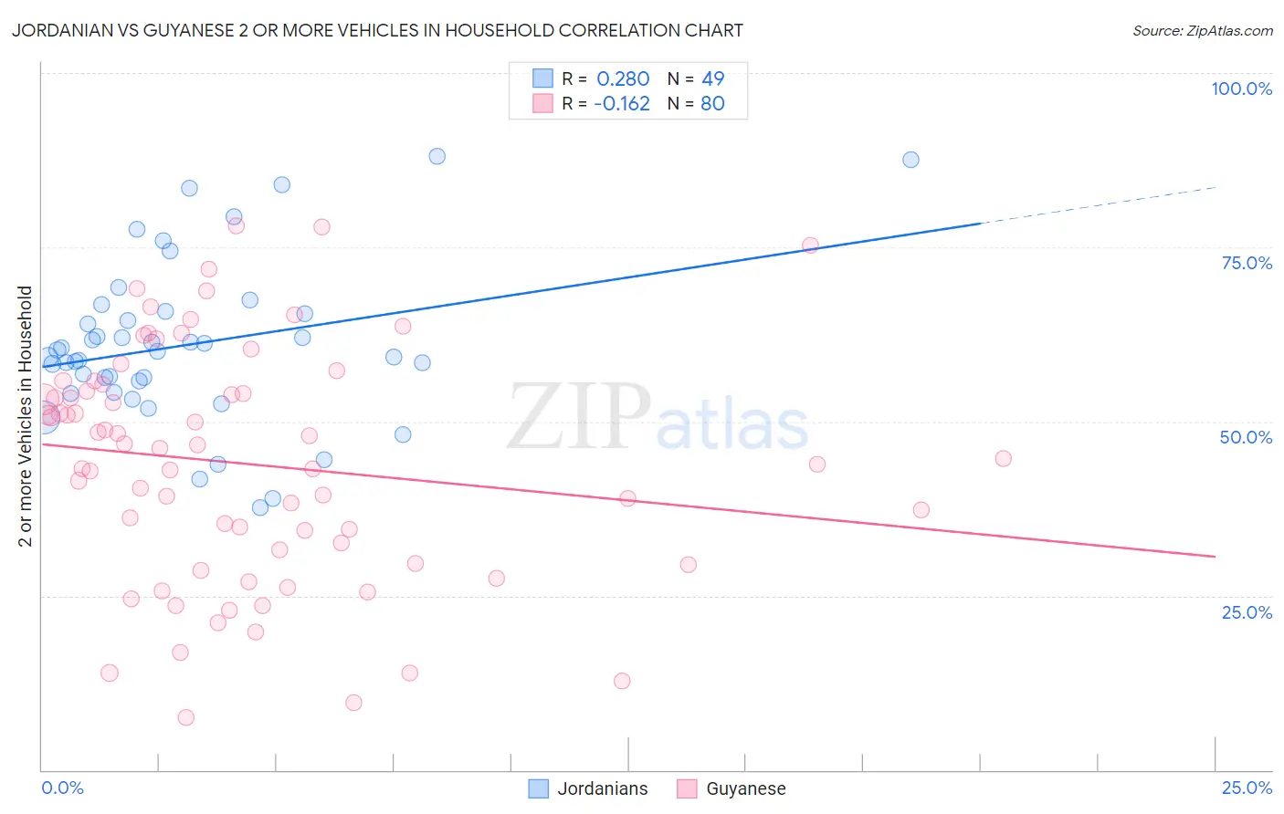 Jordanian vs Guyanese 2 or more Vehicles in Household