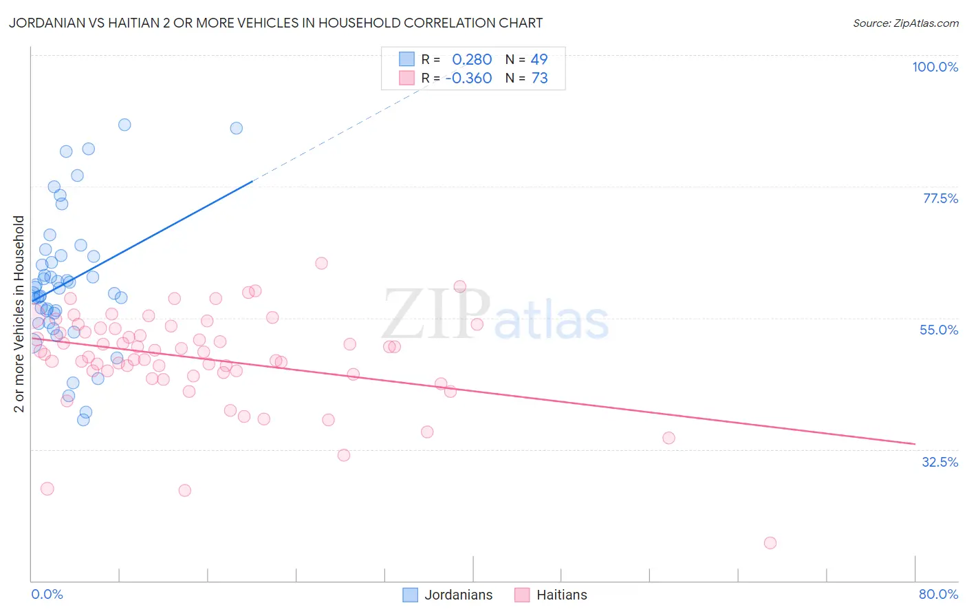 Jordanian vs Haitian 2 or more Vehicles in Household