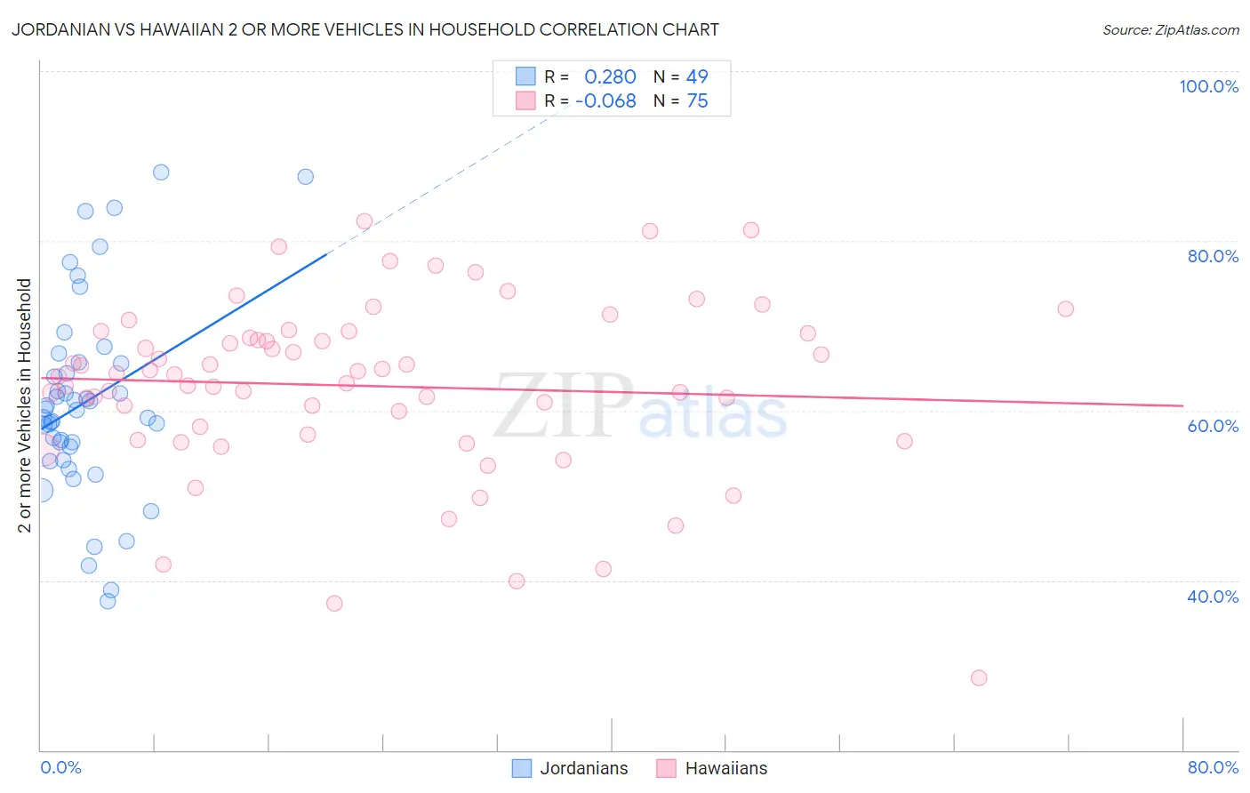 Jordanian vs Hawaiian 2 or more Vehicles in Household