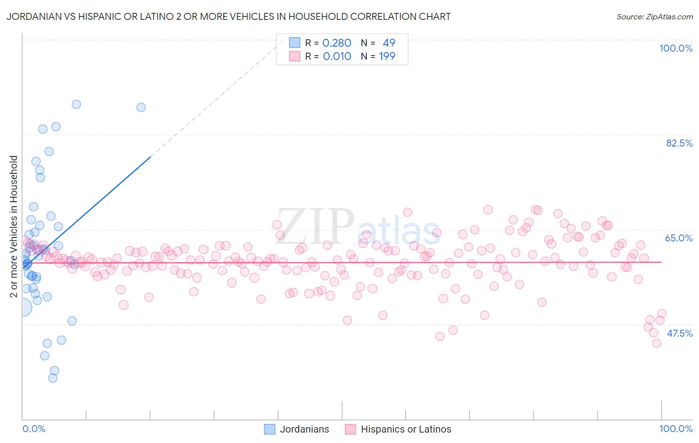 Jordanian vs Hispanic or Latino 2 or more Vehicles in Household