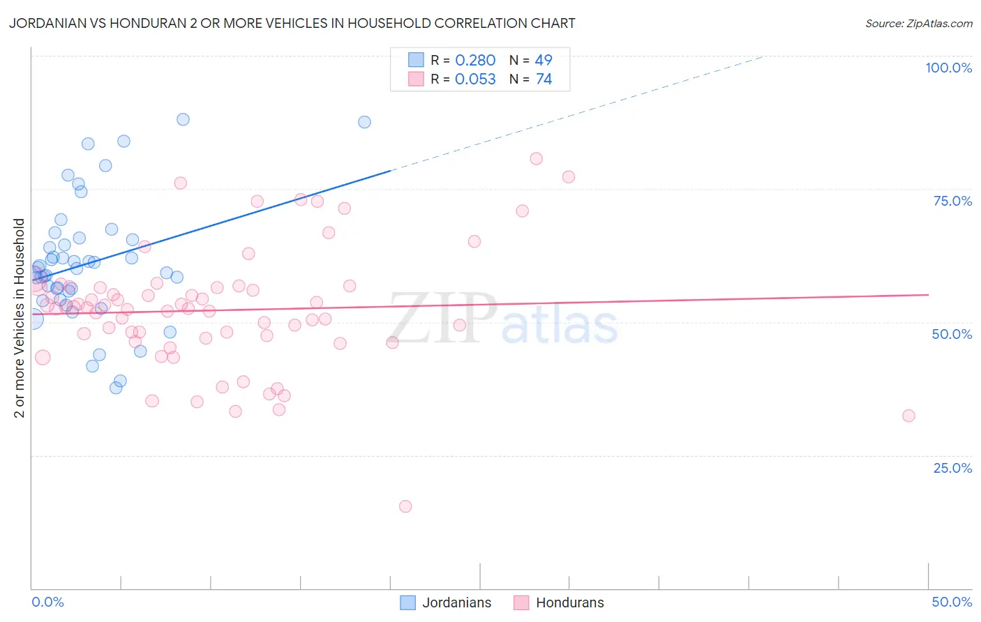 Jordanian vs Honduran 2 or more Vehicles in Household