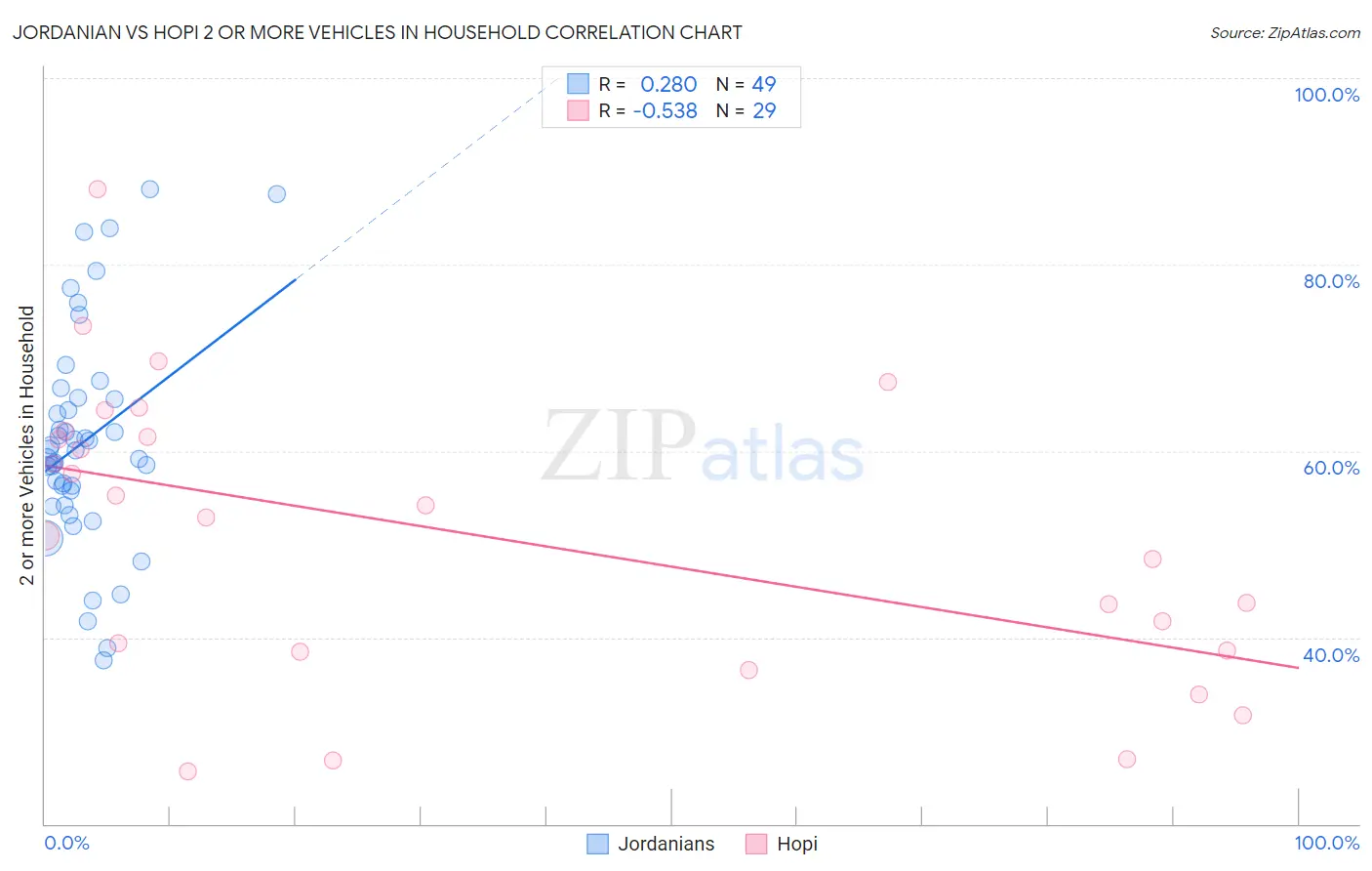 Jordanian vs Hopi 2 or more Vehicles in Household