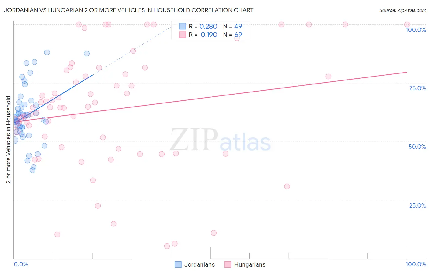 Jordanian vs Hungarian 2 or more Vehicles in Household