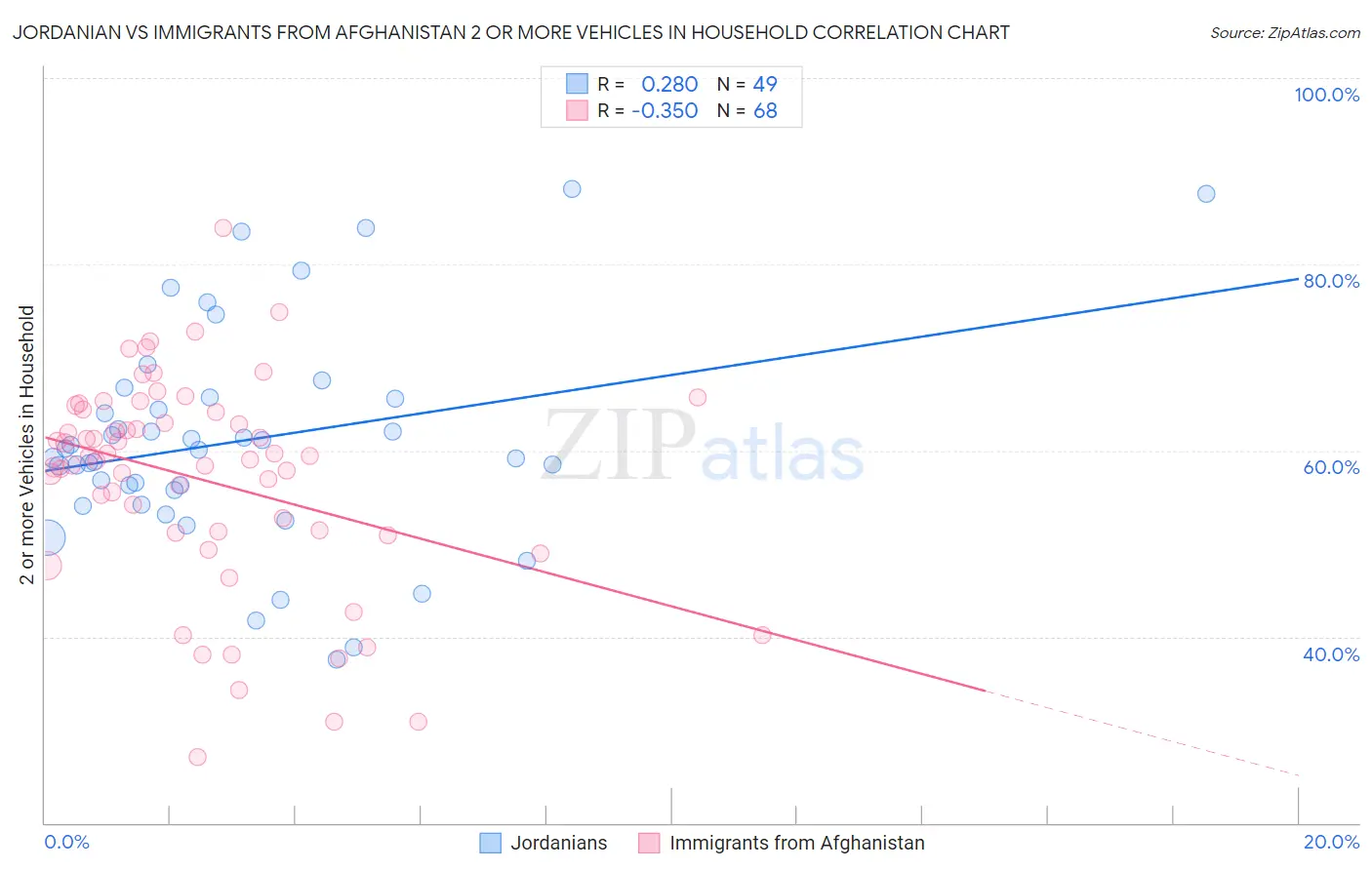 Jordanian vs Immigrants from Afghanistan 2 or more Vehicles in Household