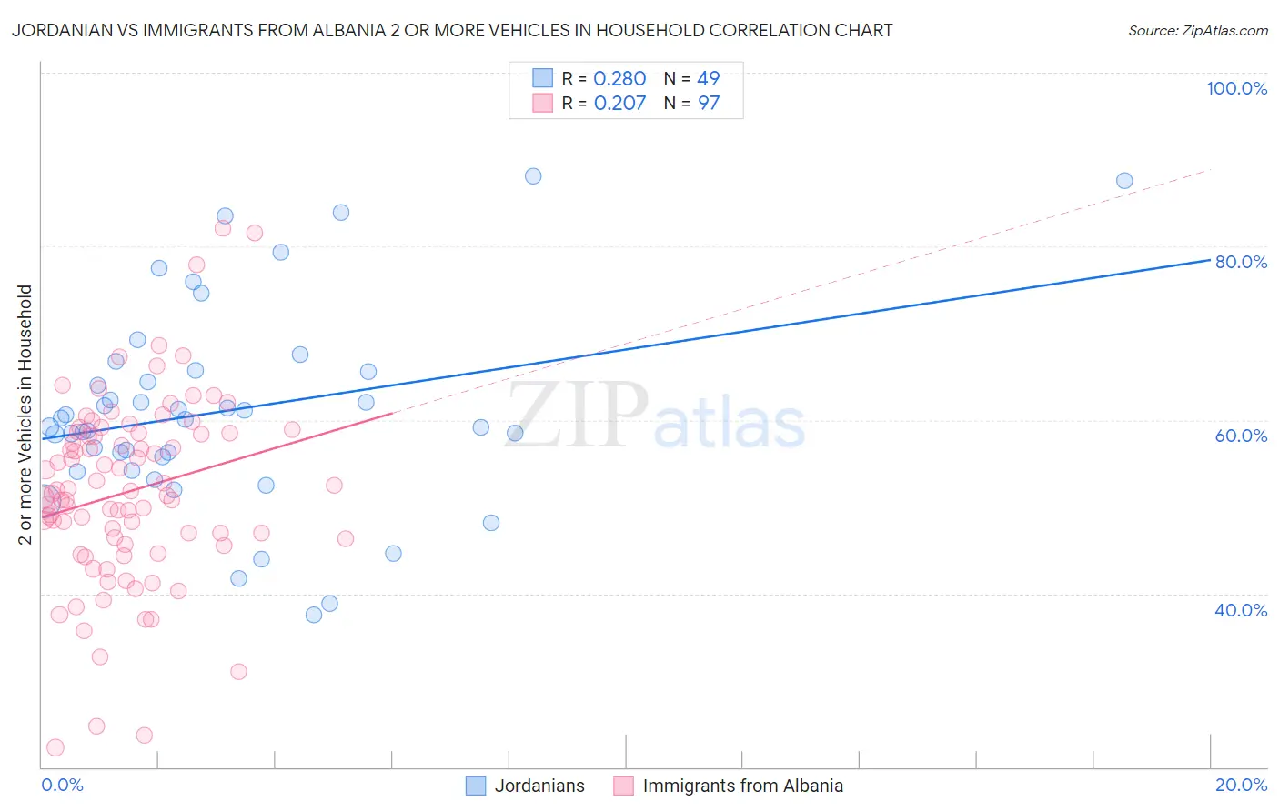 Jordanian vs Immigrants from Albania 2 or more Vehicles in Household
