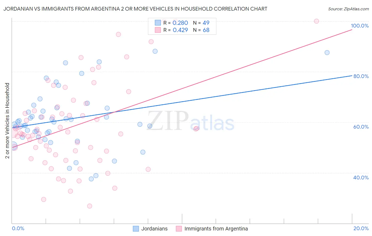 Jordanian vs Immigrants from Argentina 2 or more Vehicles in Household