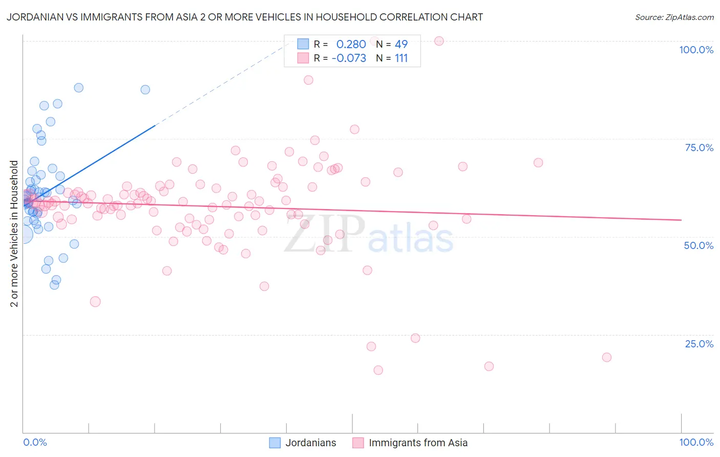 Jordanian vs Immigrants from Asia 2 or more Vehicles in Household