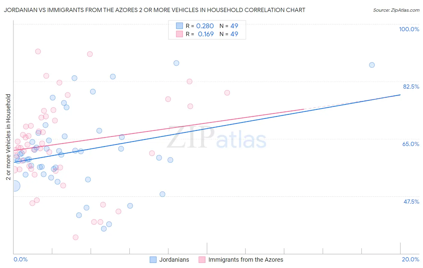 Jordanian vs Immigrants from the Azores 2 or more Vehicles in Household