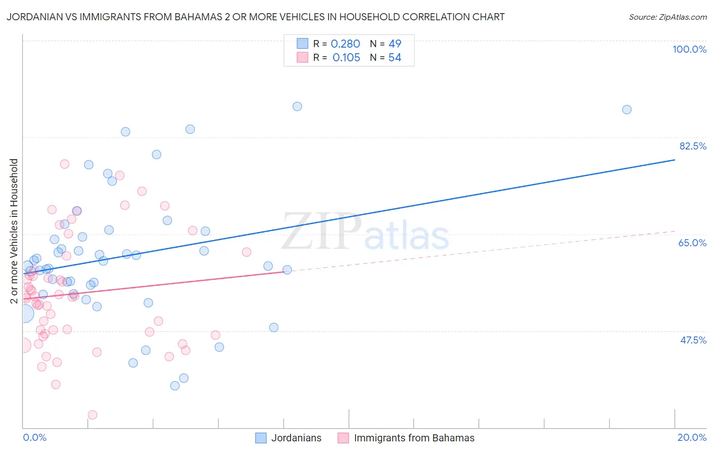 Jordanian vs Immigrants from Bahamas 2 or more Vehicles in Household