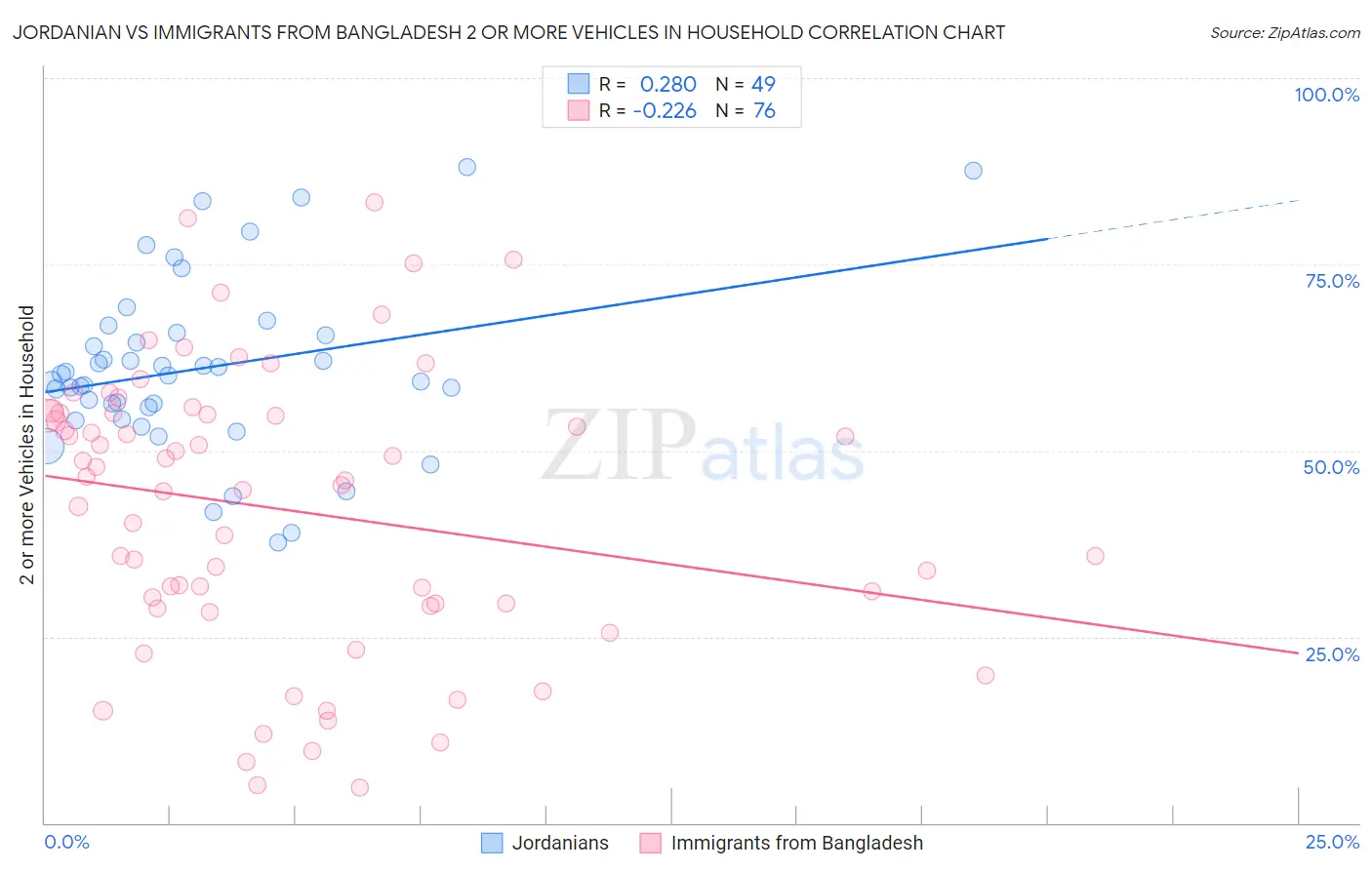 Jordanian vs Immigrants from Bangladesh 2 or more Vehicles in Household
