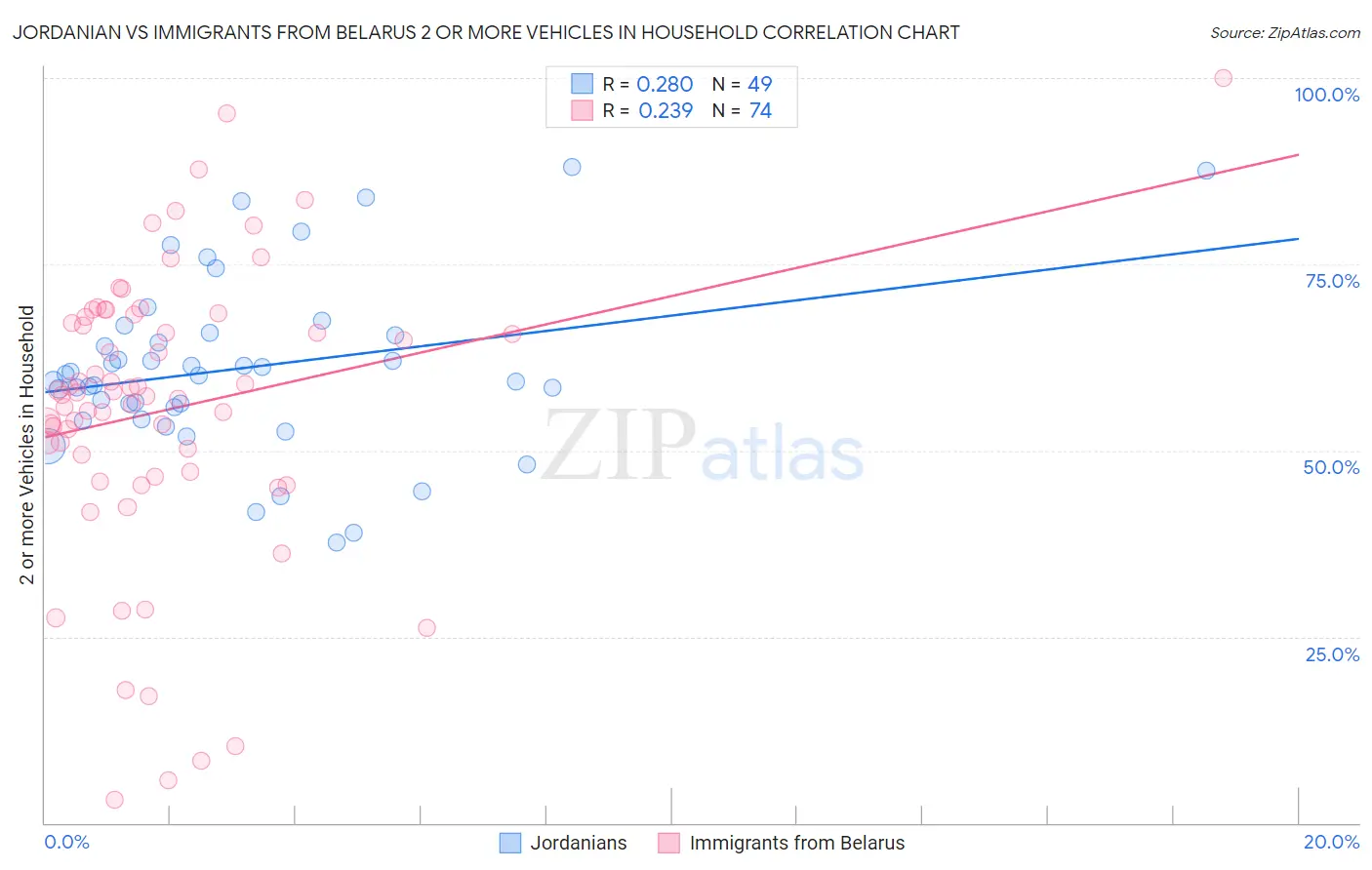 Jordanian vs Immigrants from Belarus 2 or more Vehicles in Household