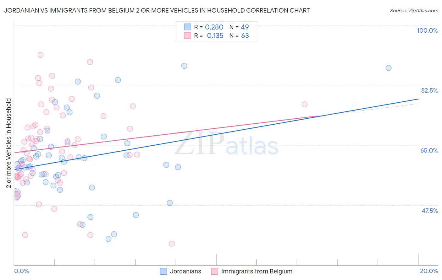 Jordanian vs Immigrants from Belgium 2 or more Vehicles in Household