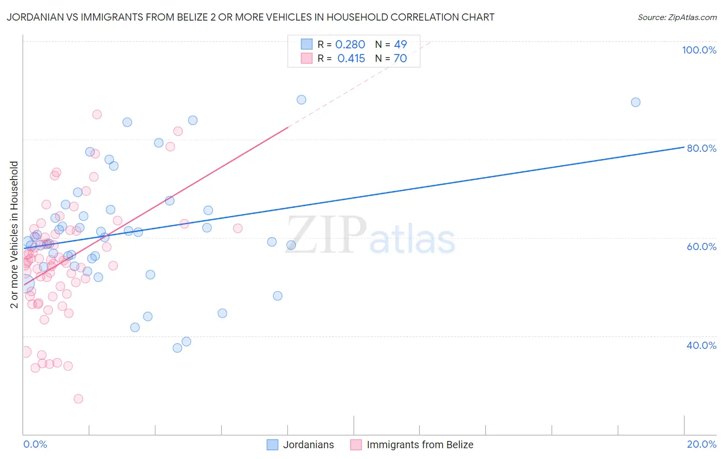Jordanian vs Immigrants from Belize 2 or more Vehicles in Household