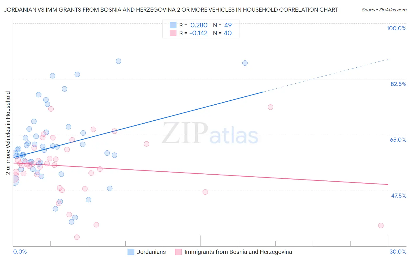 Jordanian vs Immigrants from Bosnia and Herzegovina 2 or more Vehicles in Household