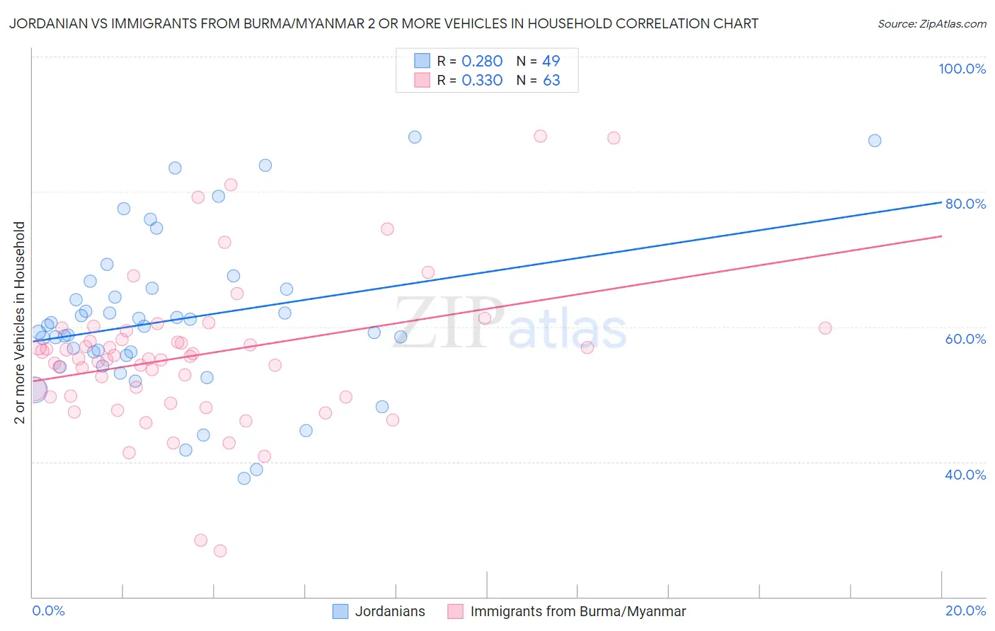 Jordanian vs Immigrants from Burma/Myanmar 2 or more Vehicles in Household