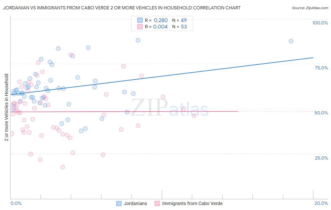 Jordanian vs Immigrants from Cabo Verde 2 or more Vehicles in Household